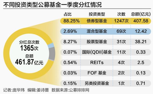 河北省配资公司 一季度公募分红逾460亿元